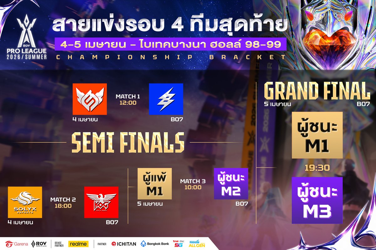 สายการแข่งขันรอบ Championship🏆 4 ทีมสุดท้าย

📍พบกันในงานออฟไลน์ชิงแชมป์ RoV Pro League 4-5 เมษายน ไบเทคบางนา ฮอลล์ 98-99 เข้างานฟรี!

#RPL2026Summer #DreamRiser #RoV