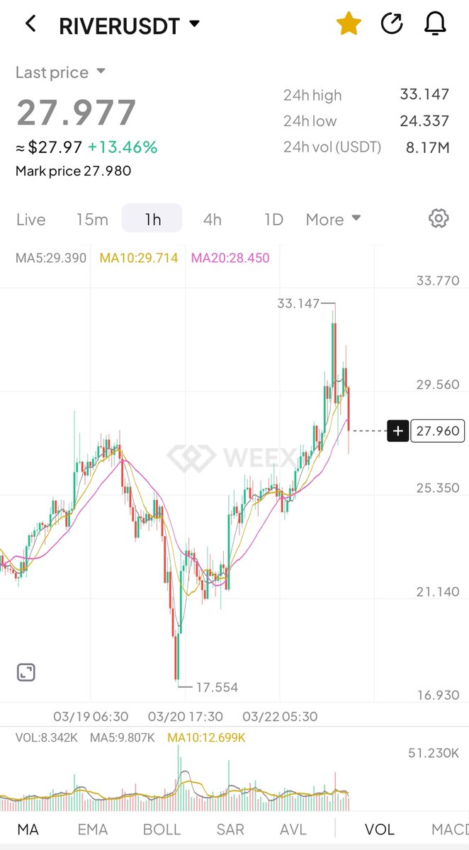 askask303802's tweet photo. RIVER isn’t just a token—it’s a flow of innovation 🌊

$RIVER show massive pump.

$RIVER going to the moon

@River4FUN #RIVER #Crypto #web3‌‌ https://t.co/lWtoccl0RG