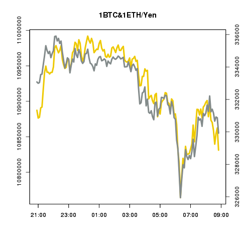 ビットコイン/イーサリアムの値動き確認bot tweet media