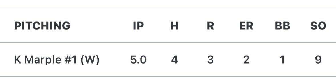 kmarple10's tweet photo. Helped my team pick up a big W against one of our AAAA regional opponents! Was fortunate enough to hit a walk off base clearing double to end the game early‼️ Huge win for our young team!! @TeamPAMendel @CoachScoone @AlliRobinson2 @rwwagner @Jess_Odonnell88 @CoachNelson_NWF https://t.co/8pPE4usaCw