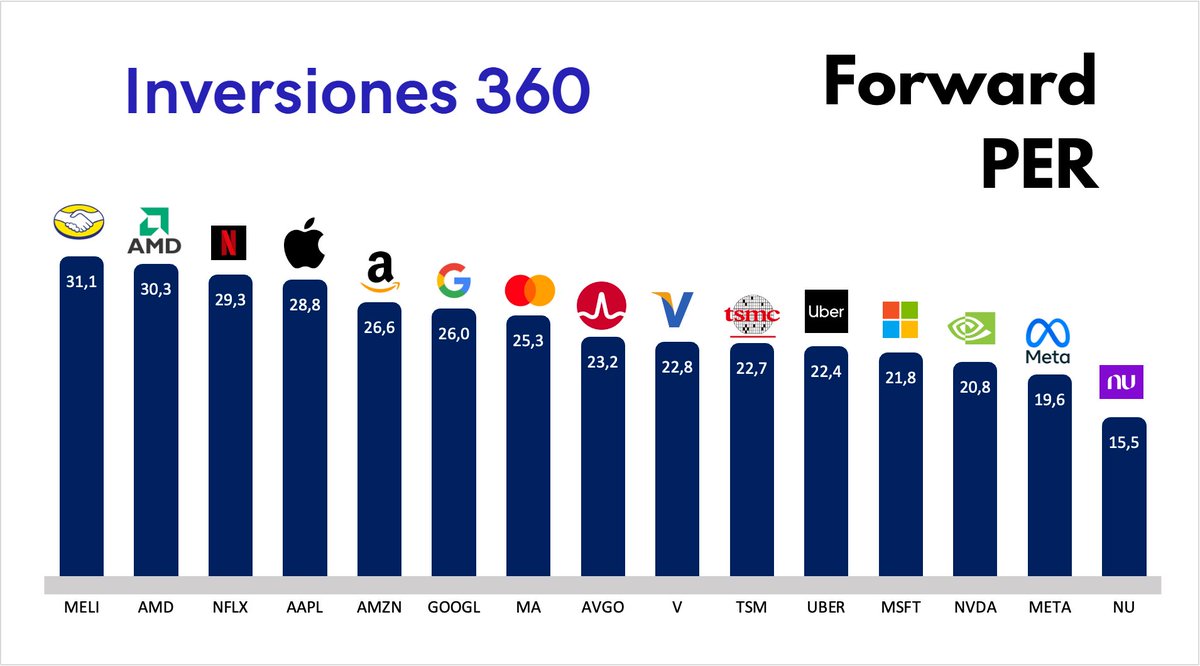 DiegoIntili's tweet photo. 🎁🇺🇸Valoraciones PER (Fwd) | 22/03/26

Vamos un 2026 de corrección para el Mercado Norteamericano del -5% para el Nasdaq $QQQ como también para el $SPY 500.

Si bien eso habla de pesimismo en los #precios, el #valor de las compañías refleja otra tendencia. La mayoría de ellas se encuentra haciendo máximos históricos en ingresos como beneficios netos.

Lo que deriva en que sus #valoraciones se hayan contraído bastante este año, a un nivel que hubieramos deseado como inversores poder aprovechar hace varios años:

🟢15,5x    $NU
🟢19,6x    $META
🟢20,8x   $NVDA
🟢21,8x    $MSFT
🟢22,4x   $UBER
🟢22,7x   $TSM
🟢22,8x   $V
🟢23,2x   $AVGO
🟢25,3x   $MA
🟡26,0x   $GOOGL
🟡26,6x   $AMZN
🟡28,8x   $AAPL
🟡29,3x   $NFLX
🟡30,3x   $AMD
🟡31,1x     $MELI

El promedio de estas valuaciones es de 24,4x y hablamos, emho, de las mejores compañías del mundo.

Para los que invierten en Acciones pensando un poco más allá de lo que puede suceder en el corto plazo, es una buena situación para aprovechar pensando en dic.'26 y dic.'27.

En lo personal, todos los meses muestro mi cartera y rendimientos en el Grupo de WS que tenemos de @Inversiones_360. La primer ponderación la he aumentado estos días, siendo una acción que no está en este listado, y a su vez, la que mejor veo para este 2026-27.

✍️💼Rendimiento YTD: +6,44%