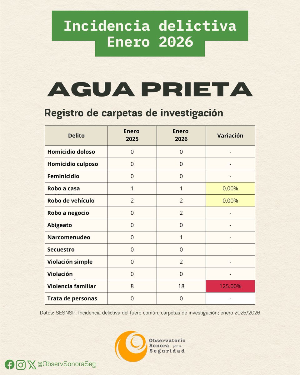 Observatorio Sonora por la Seguridad tweet media