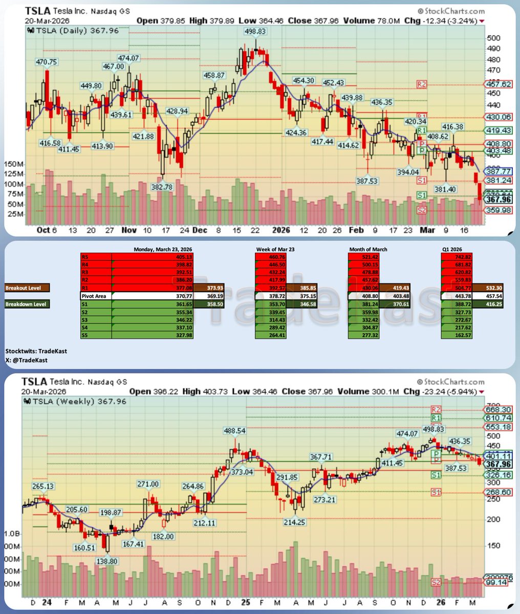 TradeKast's tweet photo. $TSLA Key Levels Grid for Week of March 23 https://t.co/4ajAroJ0o4
