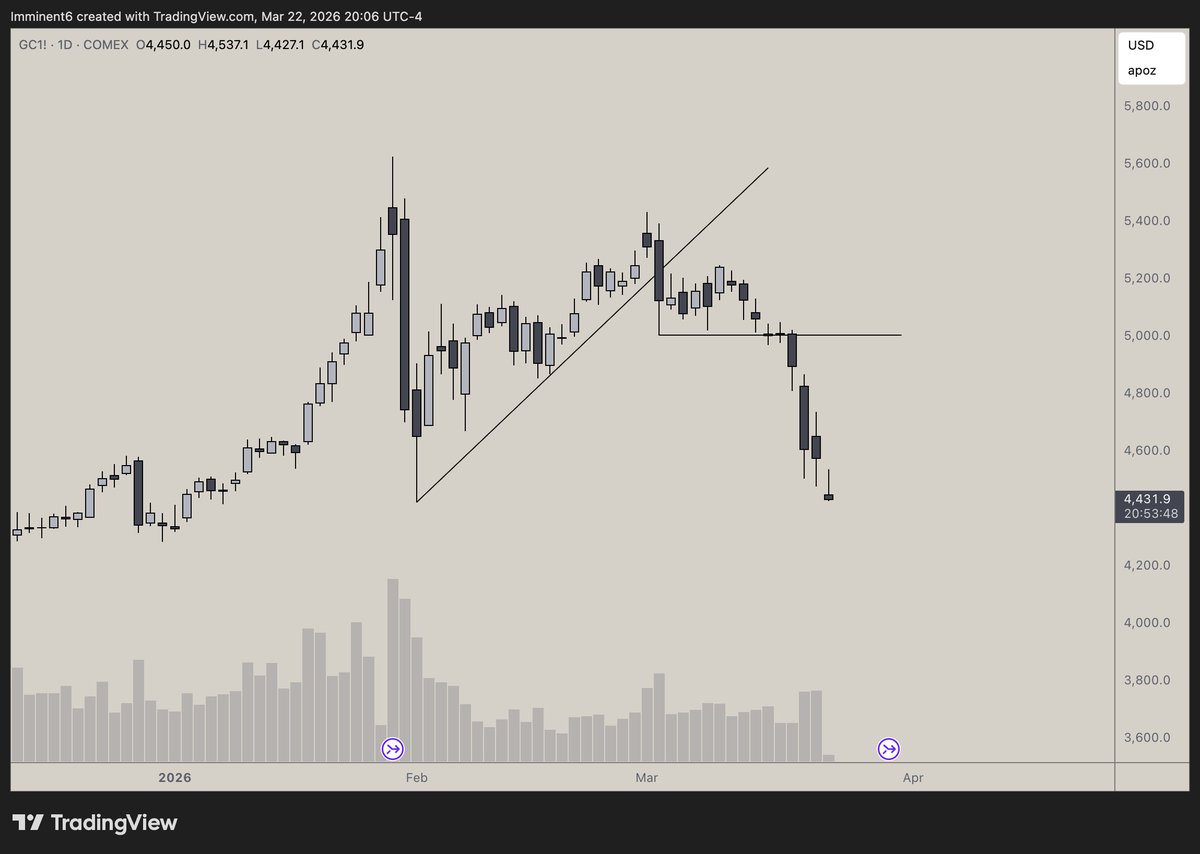 MaxVerstoploss's tweet photo. Nice move down on $GC $GLD $GOLD https://t.co/tjRoVQPgHS https://t.co/o69oCWYUdS