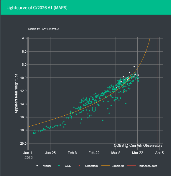 koujiohnishi's tweet image. #クロイツ群 と新彗星 #MAPS

「太陽の表面から、わずか数十万キロメートルの距離を通り抜ける彗星があります。太陽の強い重力と高温にさらされる危険な軌道で、このような彗星は「太陽かすめ彗星」と呼ばれます(毎日小学生新聞の記事より)」。
近日点まで2週間、ここ数日、減光？のデータも。崩壊？？