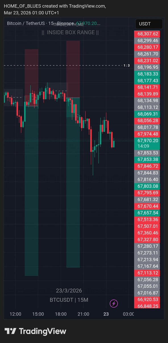 The market just opened, and I am smashing it already 😋 

Hope for a better day 🙏 

More sells $BTCUSD #BTCUSD #NASDAS