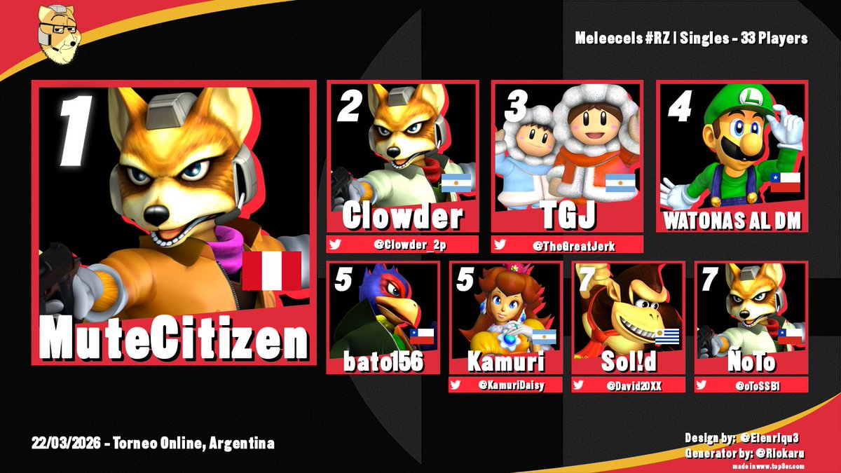 MUTECITIZEN DEFENDIO A PERU: ASI QUEDO EL TOP 8 DEL MELEECELS!

En un torneo donde los rioplatenses y chilenos abundaron, el peruano puso a su pais en lo mas alto. Clowder, TGJ y Kamuri representaron dignamente a la Republica Argentina, y Sol!d mostro los avances de su DK.