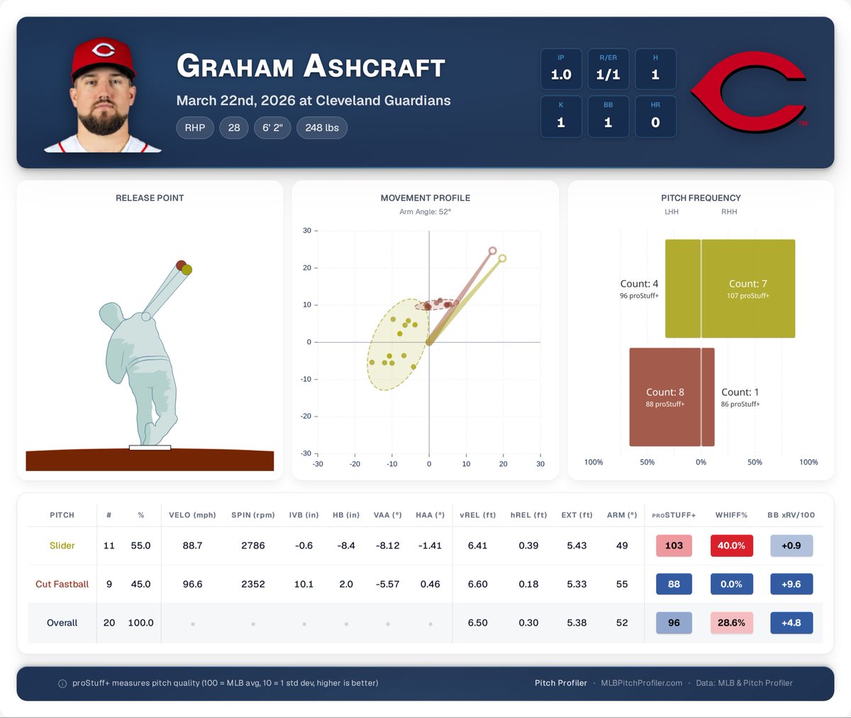 Reds in Four tweet media