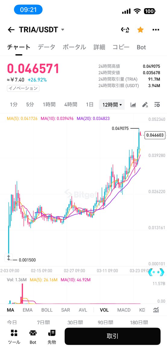 毎日STEPNマン👟BTC買い増し tweet media