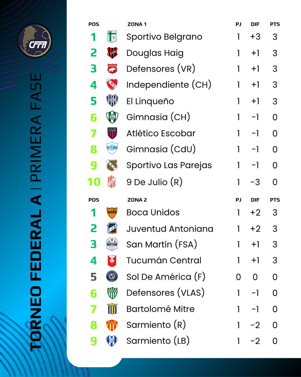 Torneo Federal A tweet media
