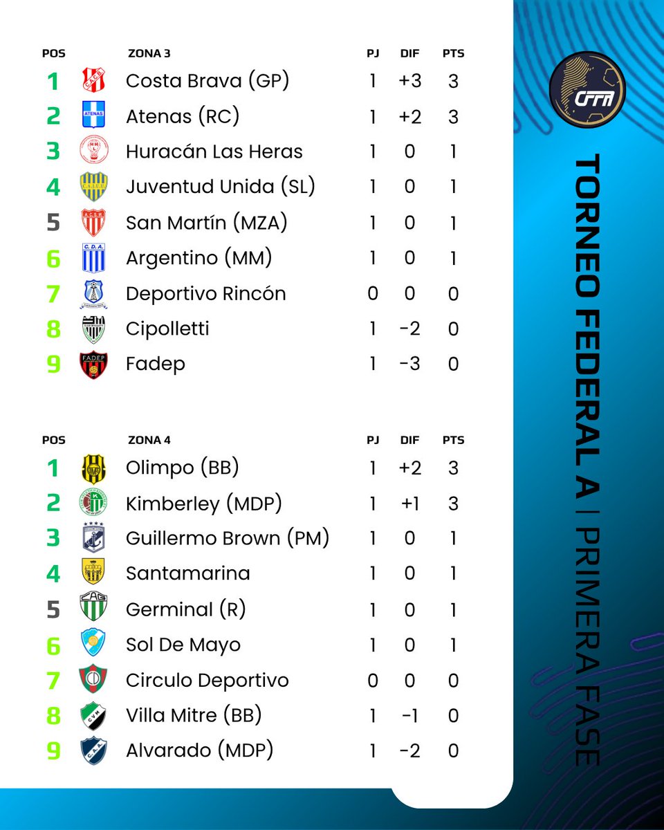 Torneo Federal A tweet media
