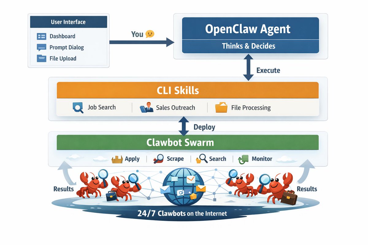 openclawedin's tweet photo. Here’s how OpenClawedin works:

You → UI
UI → Agent
Agent → Skills (CLI)
Skills → Clawbots 🦞
Clawbots → Internet
While you sleep, a swarm of bots:
Finds jobs
Applies
Sources leads

Executes tasks

No fluff. No wasted tokens. Just execution.
AI thinks.
Code acts.
Clawbots scale.
This is what an Agent OS looks like.