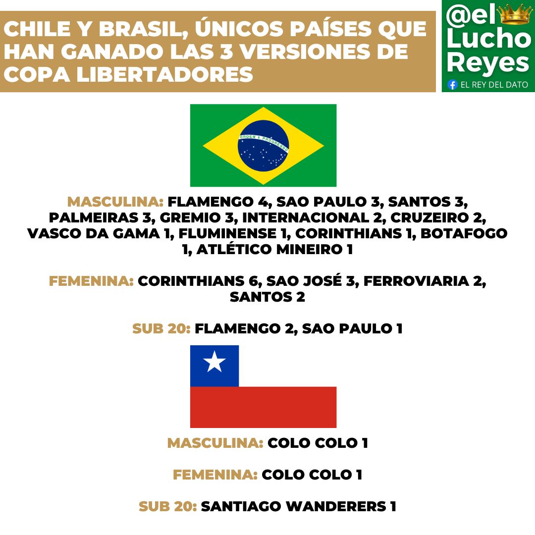 elluchoreyes's tweet photo. #DATO Con la obtención de la Copa Libertadores Sub 20, por parte de Santiago Wanderers, Chile se convirtió oficialmente en el segundo país del continente en ganar el certamen en sus tres formatos competitivos: masculino, femenino y Sub 20.

https://t.co/UCwMwf8H9g https://t.co/rx5ORKF9uz
