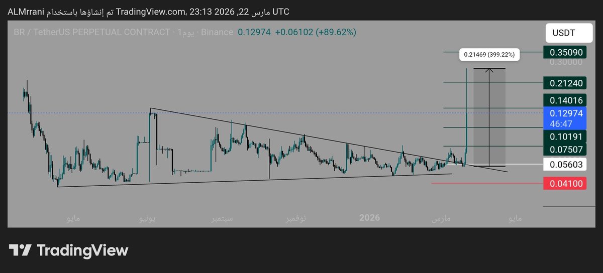 CrazyCrypto689's tweet image. #BR

ما شاء الله تبارك الله 🔥
حققنا 4 أهداف كاملة 🎯
بارتفاع سبوت وصل إلى 400% خلال شمعة يوم واحدة 📈

الحمد لله، والقادم أفضل بإذن الله 💪

إعادة نشر 🔁 لدعمنا ووصول التحليل للجميع ❤️

#Crypto #BTC #Altcoins #Trading #CryptoSignals