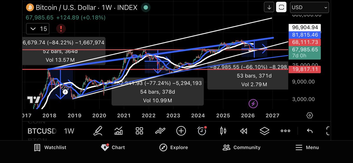 UmbareHomes's tweet photo. @C_Zar_69420 Blue lines are linear, white are log scale. Linear top trend makes sense. Log shows an exponential diminishing return for the top. 3D death cross Feb 27 bottom, first bottom usually 33 day after. @C_Zar_69420 thoughts? I also sent you a message. https://t.co/Kk3CCp95eE