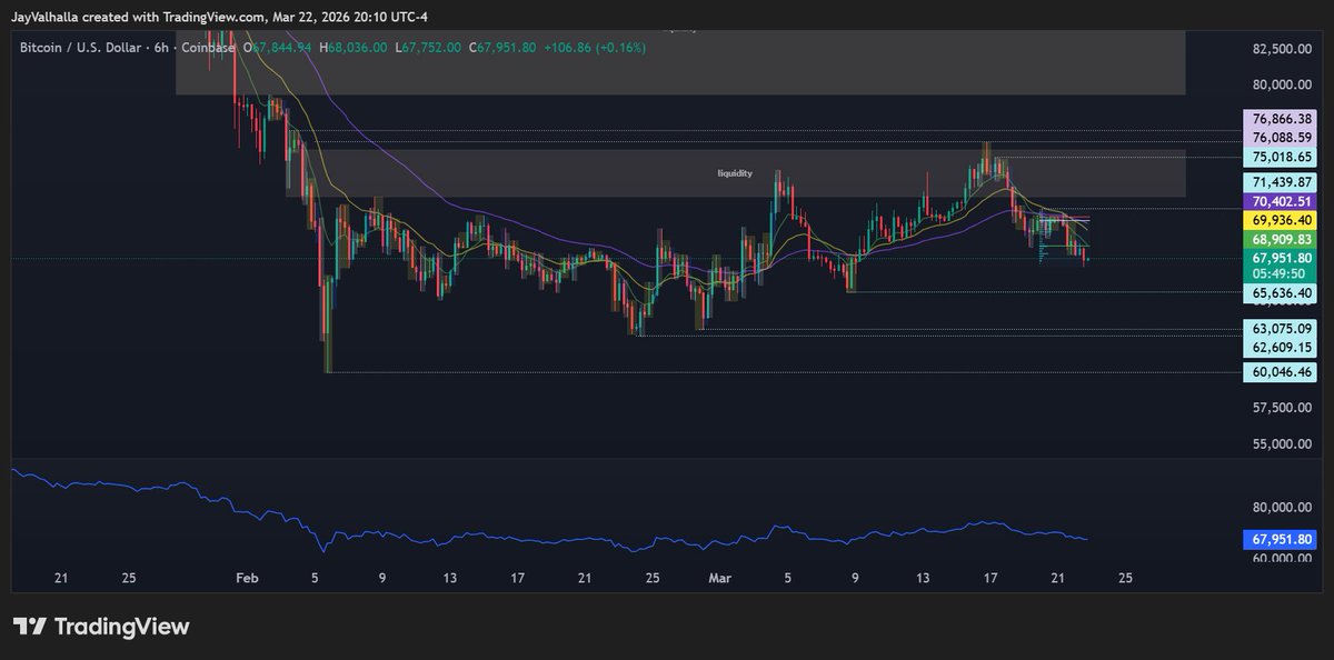 🚨 I told y’all on March 1st.
Showed you exactly where that #liquidity was sitting above. Sure enough, March 22nd, #Bitcoin ran up to $76K, grabbed ALL that liquidity, trapped the buyers, and now we’re sitting at $67K.
This is what happens when you understand how #markets