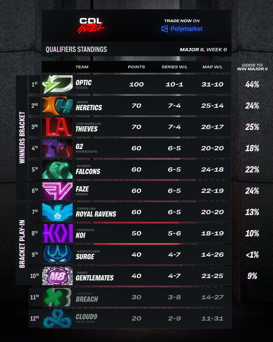 MAJOR II QUALIFIER STANDINGS 📊