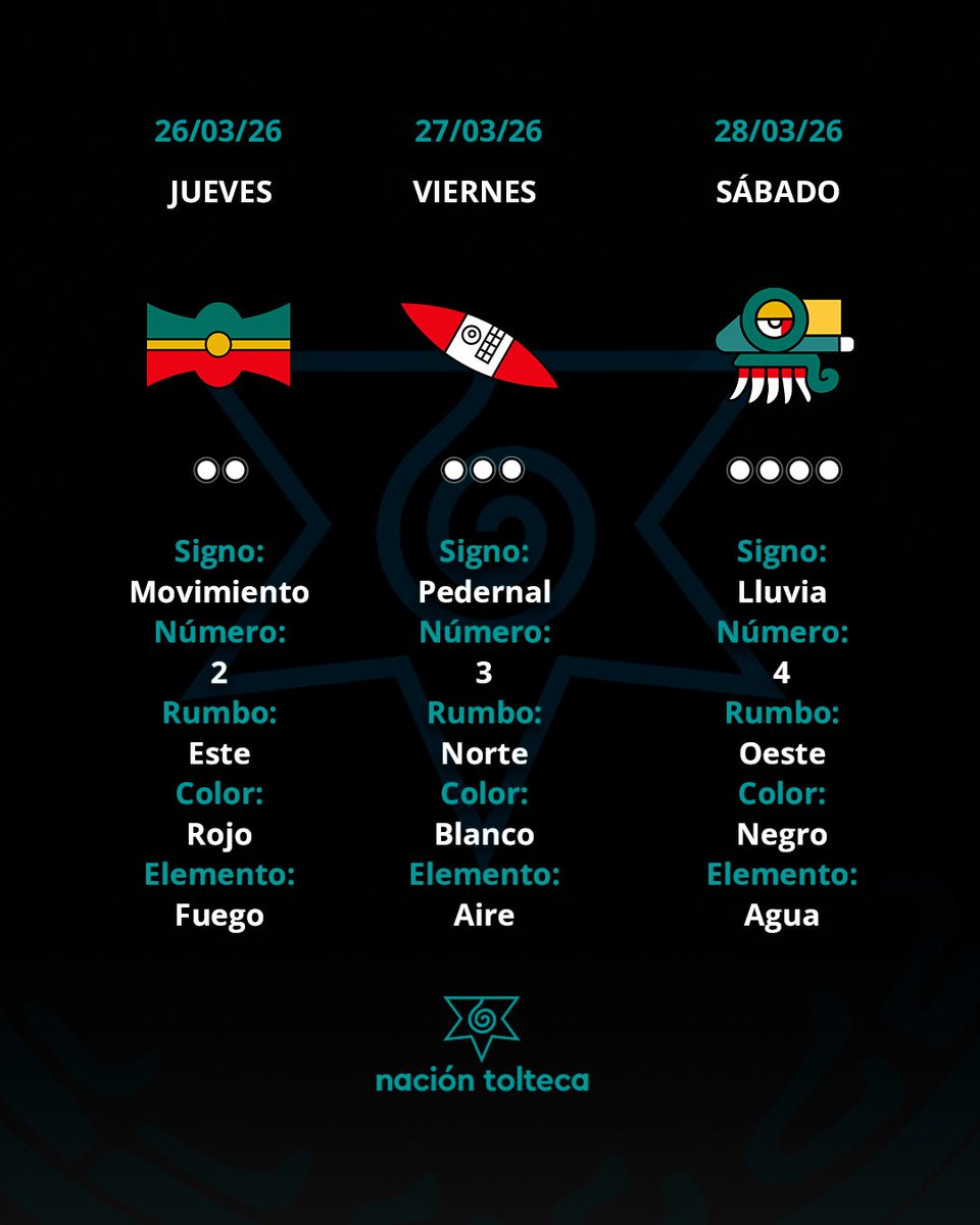 Los tonales de la semana del 22 al 28 de marzo son:

11 Caña, 12 Ocelote, 13 Águila, 1 Buitre, 2 Movimiento, 3 Pedernal, 4 Lluvia.

#tolteca #astrologia #Mexico #calendario #cultura #toltequidad #naciontolteca #toltekayotl #tonal #tonalli #marzo
