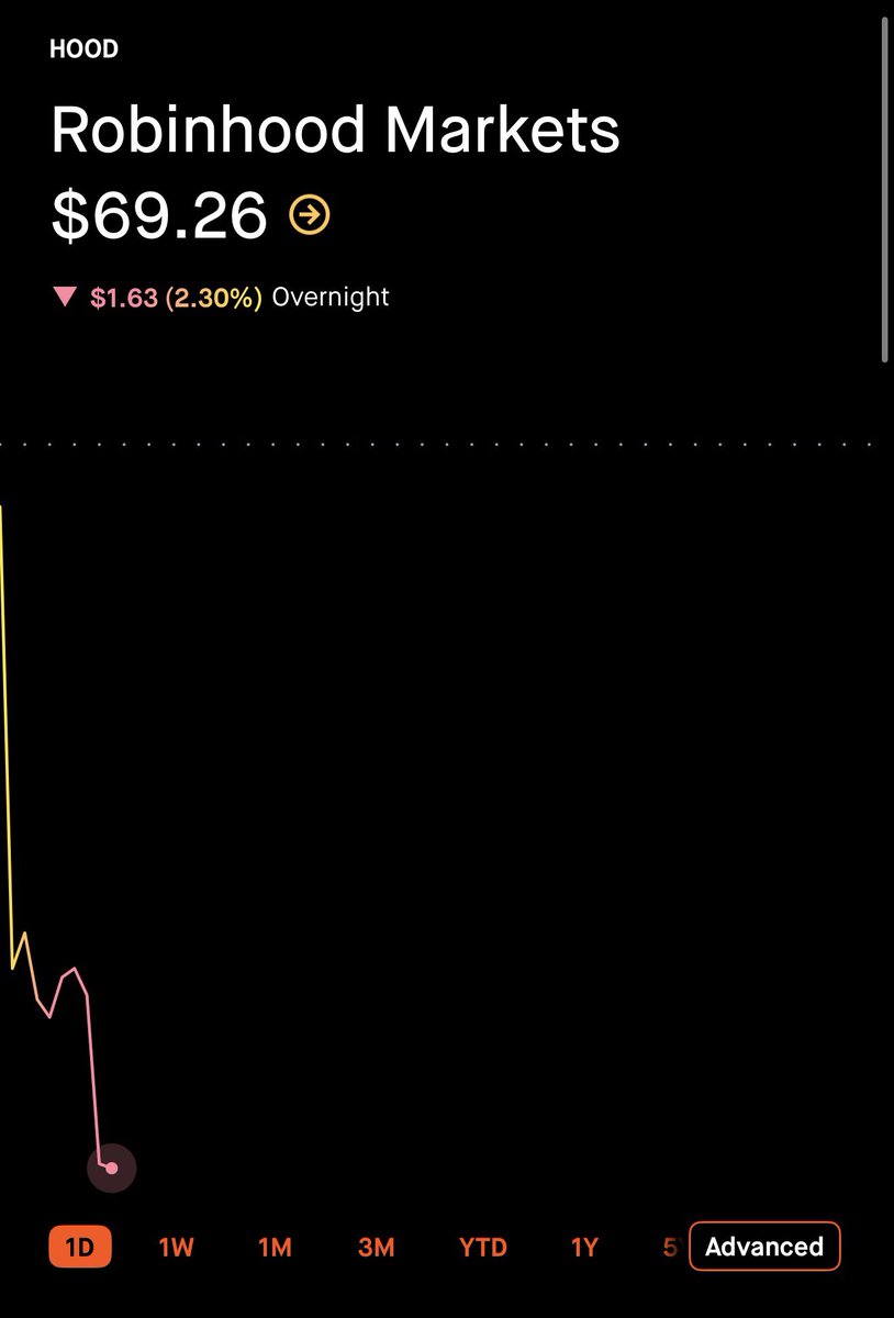 WheelieInvestor's tweet photo. $HOOD is at $69

Is it time to buy? https://t.co/plor78QBeQ