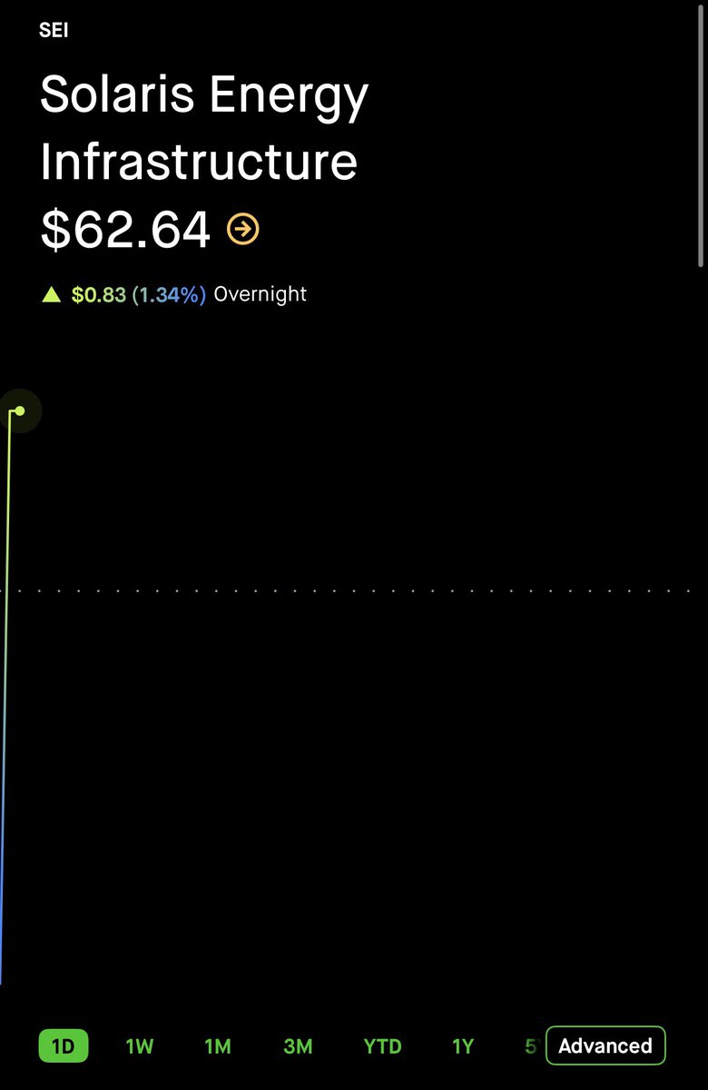 WheelieInvestor's tweet photo. The Stocks that are directly involved in this period of the AI buildout do not get affected by macro volatility 

The stocks go up huge on green days and stay green on red days

I’ve been doing lots of research on $SEI and I believe they are positioned very well 

My next substack post will be a deep dive ob $SEI. Stay tuned for that