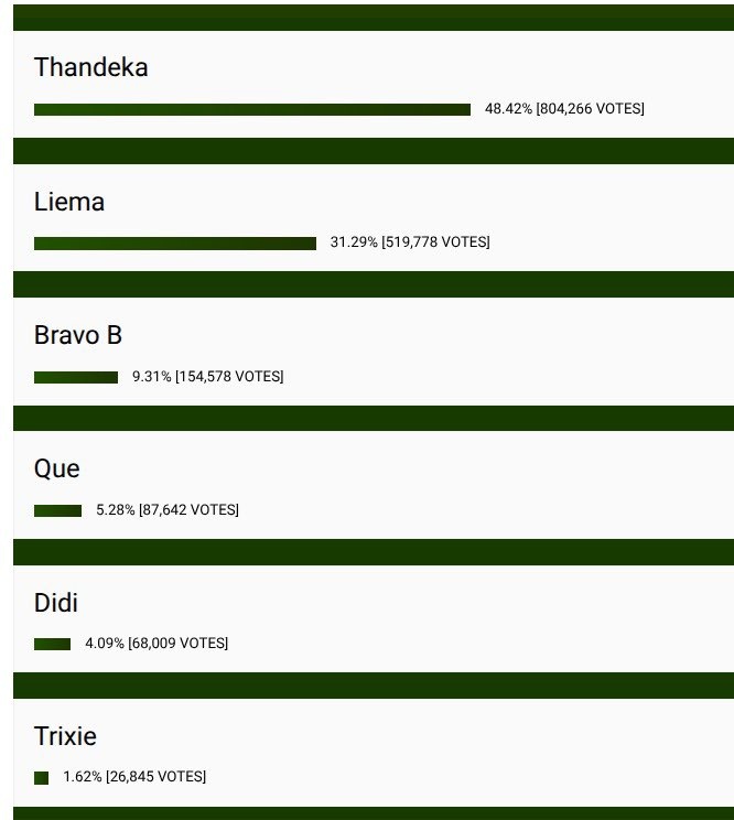 Somehow this poll was right until it got to Thandeka. 🤣🤣🤣