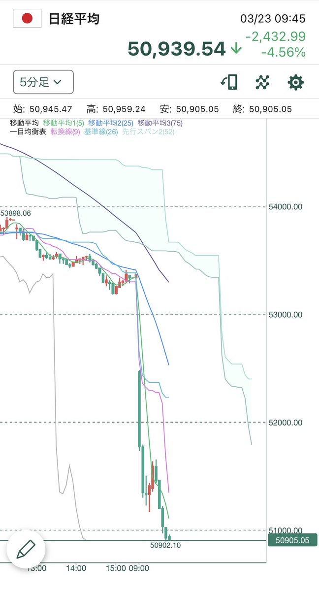 redonionsare's tweet photo. *´Д｀*) えーんえんえーんっっ¥

日経平均　50,939
-2,432  -4.56%

#日経平均 #イランショック #原油価格 #ホルムズ海峡 #トランプ大統領 #日経先物 #日米首脳会談 #ブラックマンデー https://t.co/AZ5BgIc6AQ