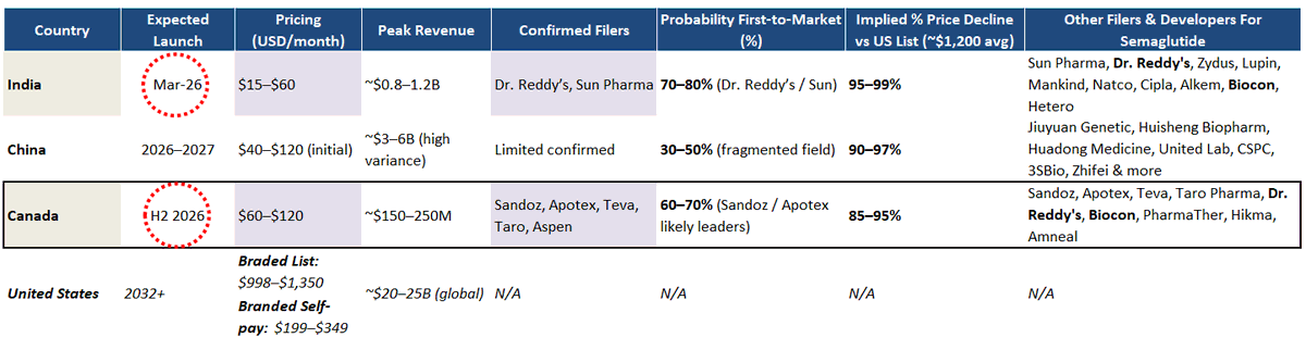 Semaglutide (Ozempic) is cracking on price in 2026.

From next week onwards, Ozempic (generic) may be offered at $15-$60/ month in India. And later this year the generic version may be offered around $60/ month in Canada.