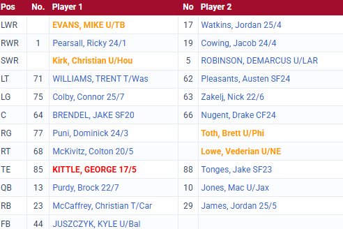 Mike Evans - 33 years old (at start of the season)
George Kittle - 33 years old (OCT 9th)
Christian McCaffrey - 30 years old (start of season)
Ricky Pearsall - 26 years old (start of season)
Christian Kirk - 30 years old (NOV 18th)

I'm worried about the 49ers in fantasy football