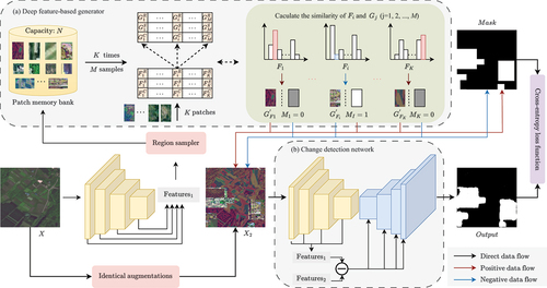 GsisOffice's tweet photo. 🌍 No labeled/registered images? No problem! 🔥 S3FCD revolutionizes remote sensing change detection with single-temporal self-supervised learning—no expert annotations needed! 🚀 1.4k+ views can’t be wrong.

#RemoteSensing #AIInnovation #ChangeDetection #SelfSupervisedLearning #TechBreakthrough

Link[https://t.co/zfiJenF6Zh]