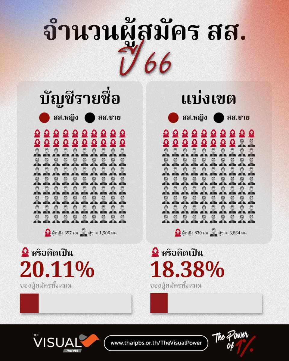 ThaiPBS's tweet photo. กว่าจะเป็น 1% ในสภา ผู้สมัคร สส. หญิง หายไปไหน ? จากสนามเลือกตั้งปี 66 และ 69
การเมืองไทยที่ดูเหมือนจะก้าวหน้า แต่ทำไมพื้นที่ของ "สส. หญิง" ในสภาถึงยังหยุดอยู่ที่ระดับ 1% กว่า ๆ มาโดยตลอด ? #TheVisual ชวนดูสถิติผู้สมัคร สส. ปี 66 และ 69 ที่ชี้ชัดว่าแม้ผู้สมัคร สส. หญิง จะมีสัดส่วนเกือบ 20% แต่ผลลัพธ์สุดท้ายยังเผชิญกับ "ทางตัน"
#เลือกตั้ง66 #เลือกตั้ง69 #สสหญิง #ความเท่าเทียม
#ThaiPBS #DataViz