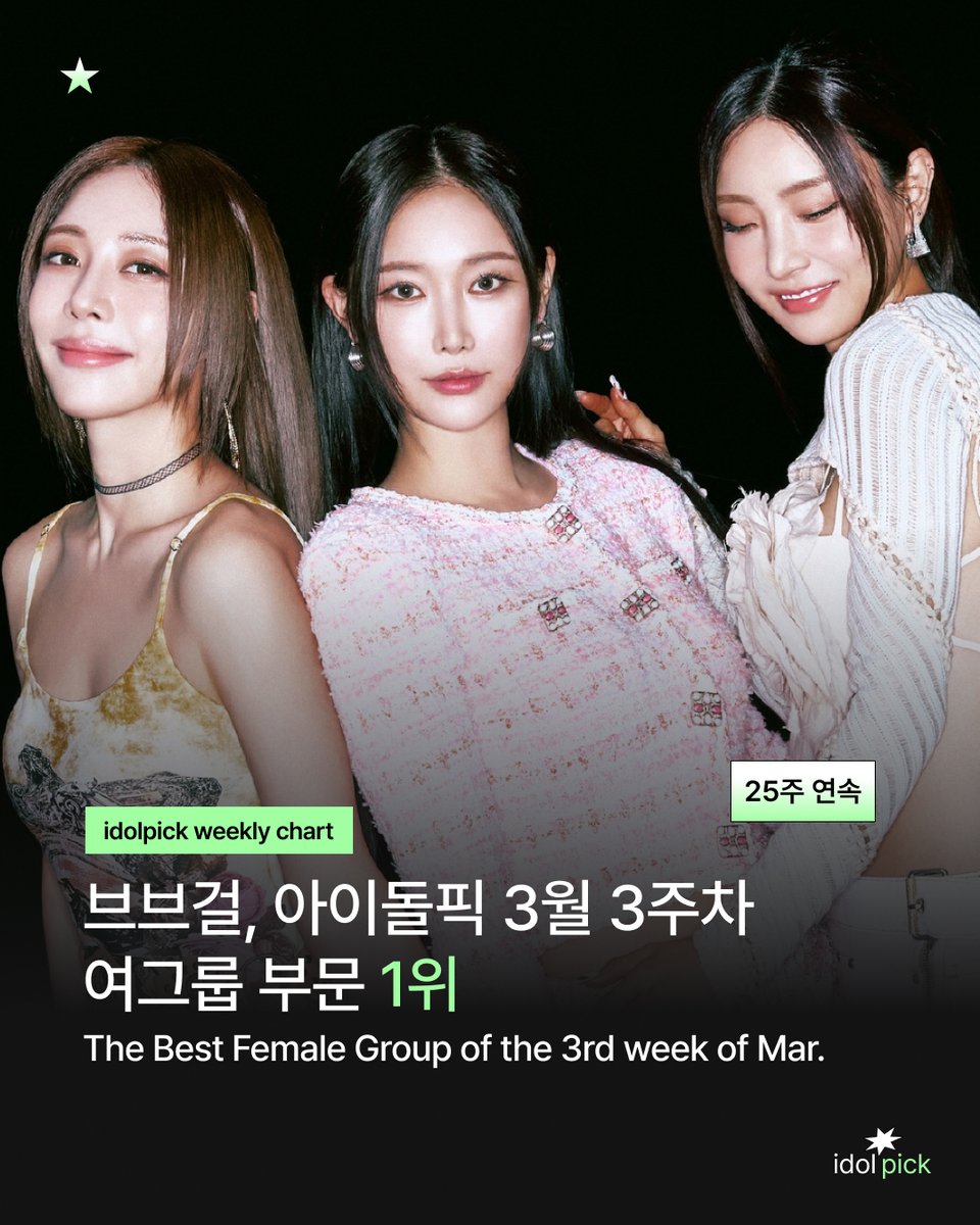 idolpick_vote's tweet photo. ✨3월 3주차 베스트 여그룹
✨The best FEMALE GROUP in the 3rd week of Mar.

🏆#브브걸 #BBGIRLS 1,462P
#25WeeksAtNumber1

#아이돌픽 #idolpick https://t.co/0DEfacHaYB