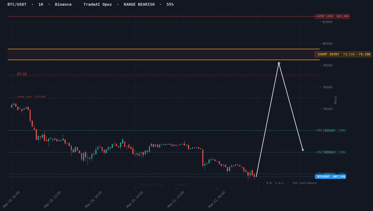 ScalpFalcon's tweet photo. BTC SHORT Setup | RANGE BEARISH (55%)

Entry: $78,500-$79,500
SL: $82,500
TP1: $72,000 | TP2: $70,000 | TP3: $68,000
#BTC https://t.co/34mvexkhrT