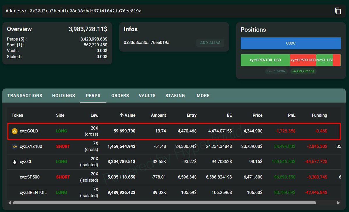 OnchainLens's tweet photo. As #GOLD is going down, Rune (@RuneKek) has opened a new $GOLD long position with 20x leverage.

At the same time, he’s closing his $SP500 short position and still has TWAP orders to buy and sell the position.

https://t.co/t6oxmZKSOG https://t.co/o7TxZqvDGI