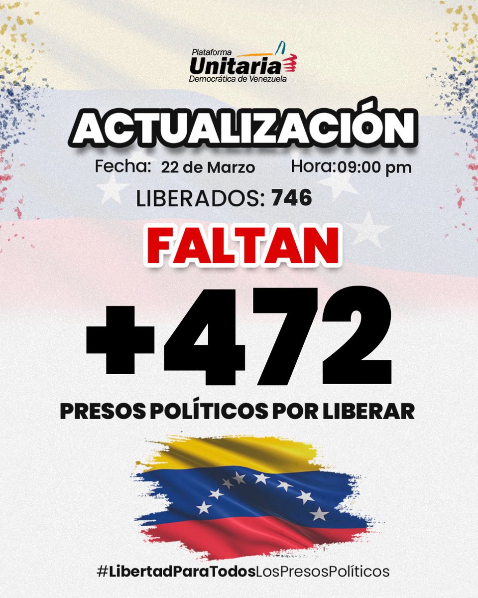 unidadvenezuela's tweet photo. ACTUALIZACIÓN:

Siendo las 09:00 pm de hoy, domingo 22 de marzo, esta es la cifra actualizada de liberaciones que hemos podido verificar desde nuestro último reporte.

A más de 1 mes de aprobada la amnistía, seguimos exigimos una vez más procesos de liberación masivos, expeditos, públicos y transparentes que garanticen la libertad de TODOS los presos políticos. Para la libertad de TODOS solo se necesita voluntad política.

Venezuela clama unida por la libertad inmediata de TODOS.

#LibertadParaTodosLosPresosPolíticos