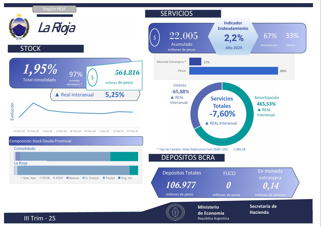GermanLaRioja's tweet photo. LA RIOJA ES LA ÚNICA PROVINCIA EN DEFAULT: 97% DE DEUDA EN MONEDA EXTRANJERA

El dato corresponde al tercer trimestre del 2025, según el Ministerio de Economía de la Nación. https://t.co/ZNNjMErSlt