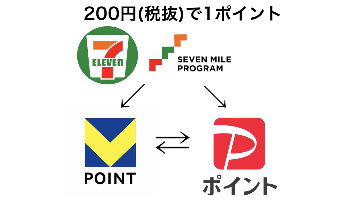 barigonzou's tweet photo. 明日から

PayPayポイント⇆Vポイント⇆WAON POINT

等価交換出来るようになるのマジでアツ過ぎる。 https://t.co/Jg0E7a4xdg