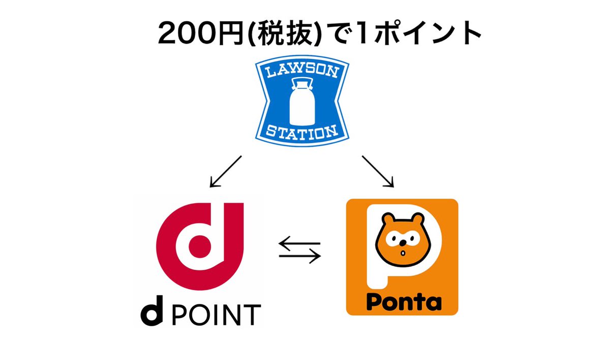 barigonzou's tweet photo. 明日から

PayPayポイント⇆Vポイント⇆WAON POINT

等価交換出来るようになるのマジでアツ過ぎる。 https://t.co/Jg0E7a4xdg