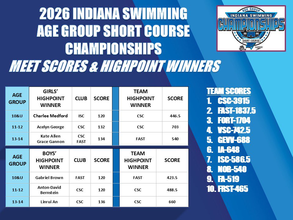 Indiana Swimming tweet media