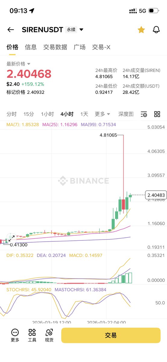 2rich_Ray's tweet photo. RT @dajingou1: #BTC #ETH

这一单亏了！

损失了一些！

目前整体是53胜，7亏

虽然没有让大家重仓，但是风险把控没做好！

有些群友损失比较大！

以后一定要严格把控止盈止损点位！ https://t.co/iTW4zZikUm