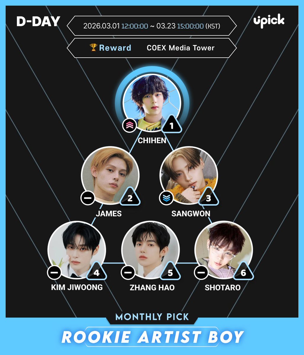 UPICK_twt's tweet image. ❤ 3월 이달의 픽 March Monthly Pick
🗂#ROOKIE ARTIST(Boy)
D-DAY Vote closes at 3PM today

#즈언 #CHIHEN
#제임스 #JAMES
#상원 #SANGWON
#김지웅 #KIMJIWOONG
#장하오 #ZHANGHAO
#쇼타로 #SHOTARO

🏆COEX Media Tower
🗓~3/23 3PM KST
🔗iii.ad/45eaad