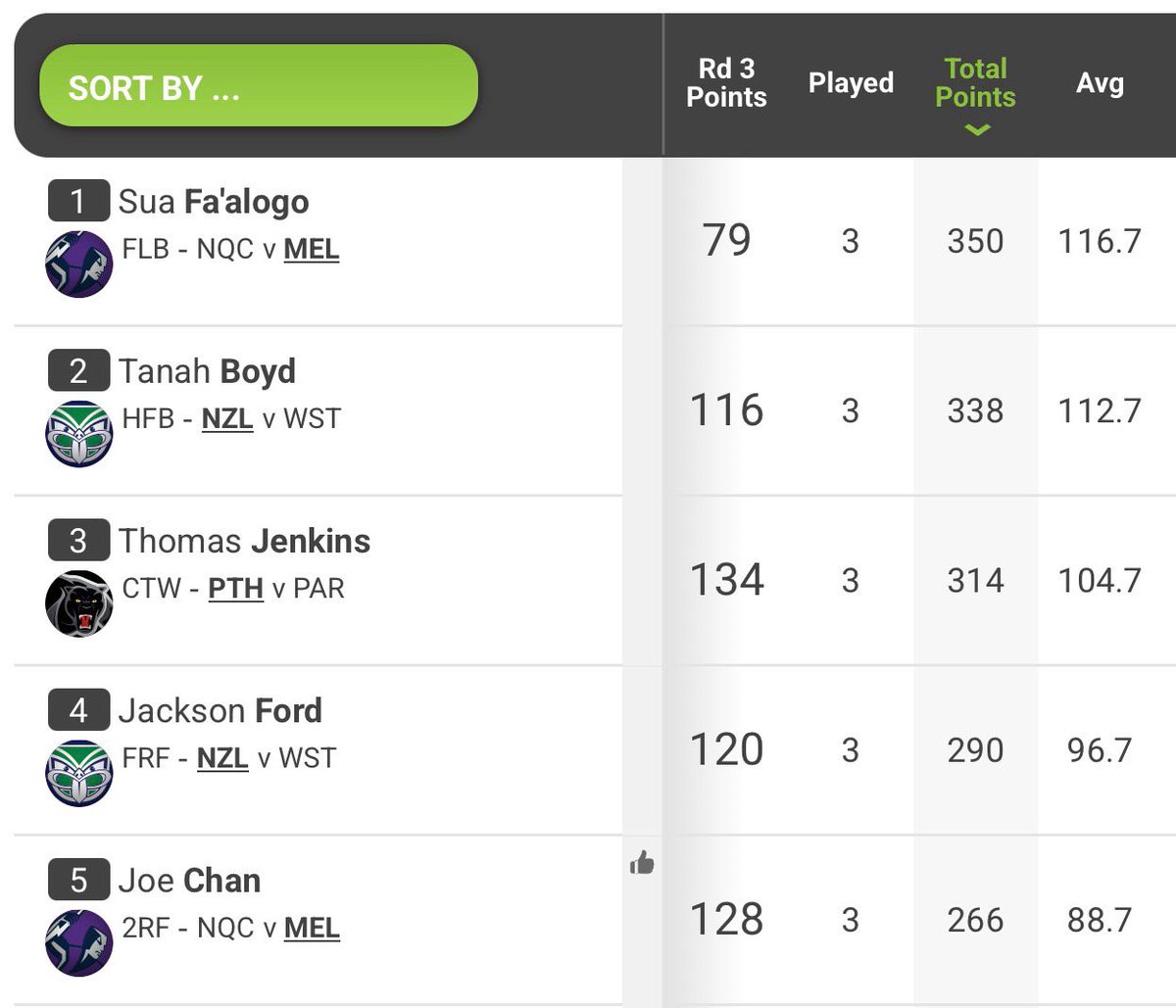 thecastpatrol's tweet image. Imagine someone told you before the season started that these would be the top 5 Supercoach players after round 3 🤯😱

#cast #nrl #nrlsupercoach #supercoach