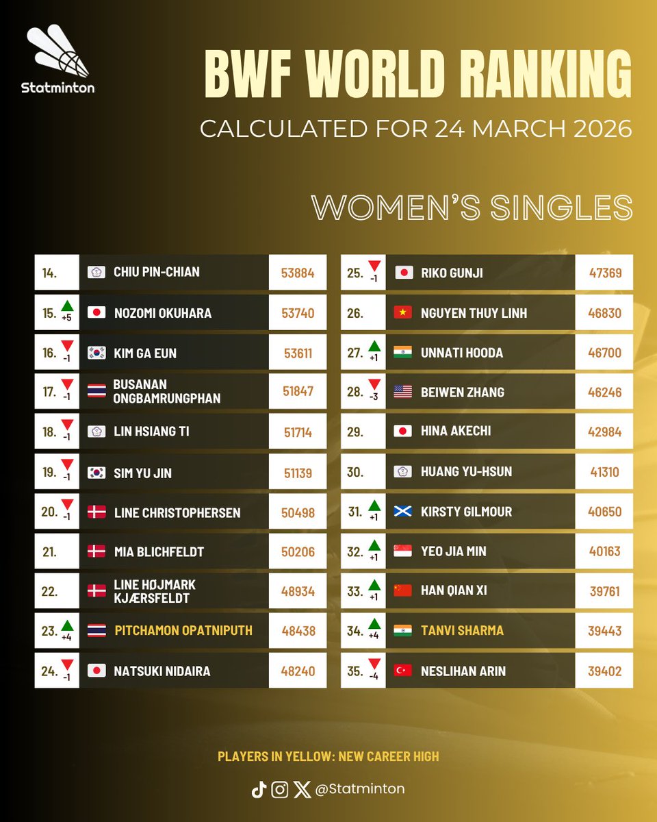 Statminton tweet media