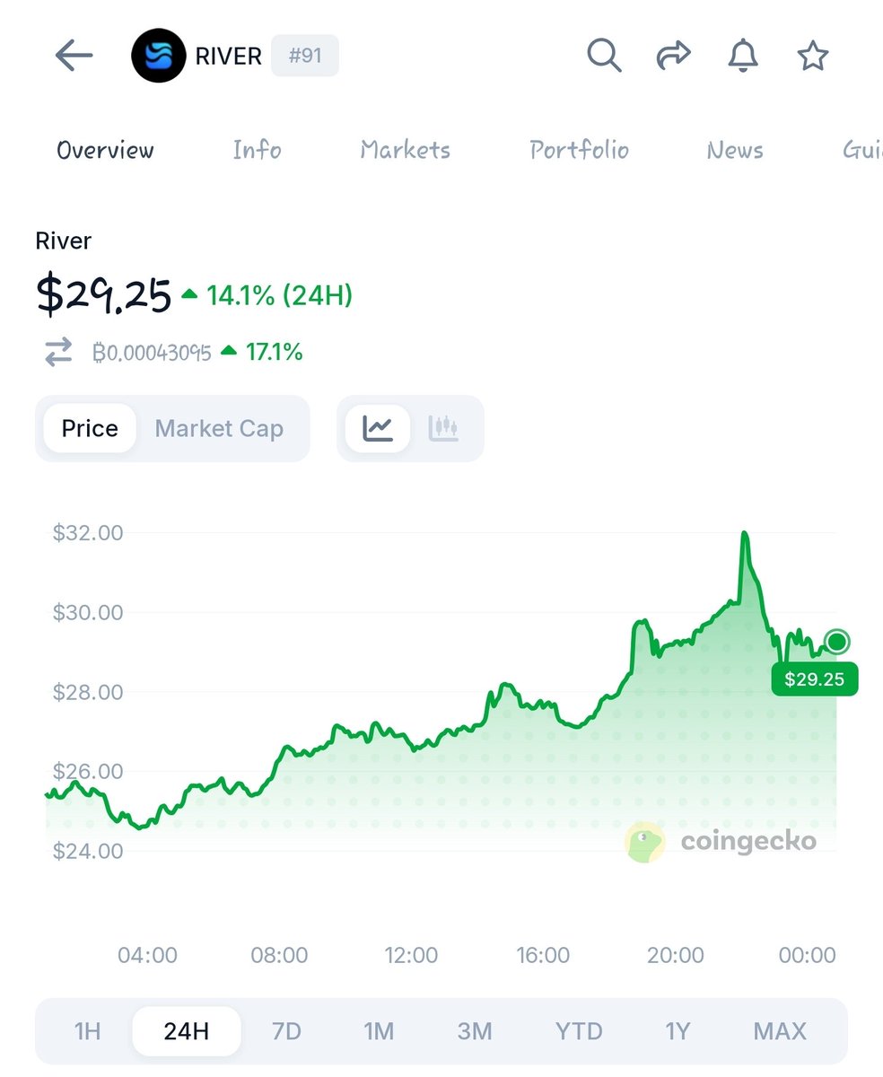 Fundamentals always win the long game.

​The $RIVER team <a href="/RiverdotInc/">River</a> understands that real adoption comes from building tools people actually need. When the product is strong, the growth follows naturally.

​Let’s keep supporting the ecosystem and climbing that leaderboard