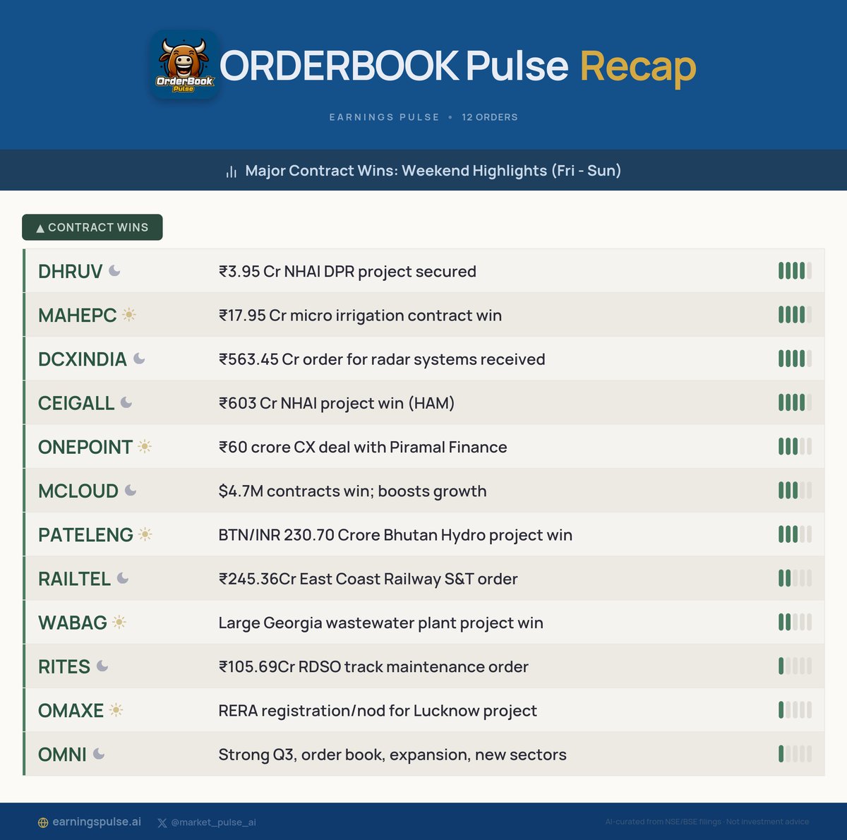 market_pulse_ai's tweet image. 📅 Orderbook Recap: Weekend Highlights (Fri - Sun)
Major contract wins for #DHRUV #MAHEPC #DCXINDIA #CEIGALL #ONEPOINT #MCLOUD #PATELENG #RAILTEL #WABAG #RITES &amp;amp; more!

#StocksToWatch #Watchlist #Trading