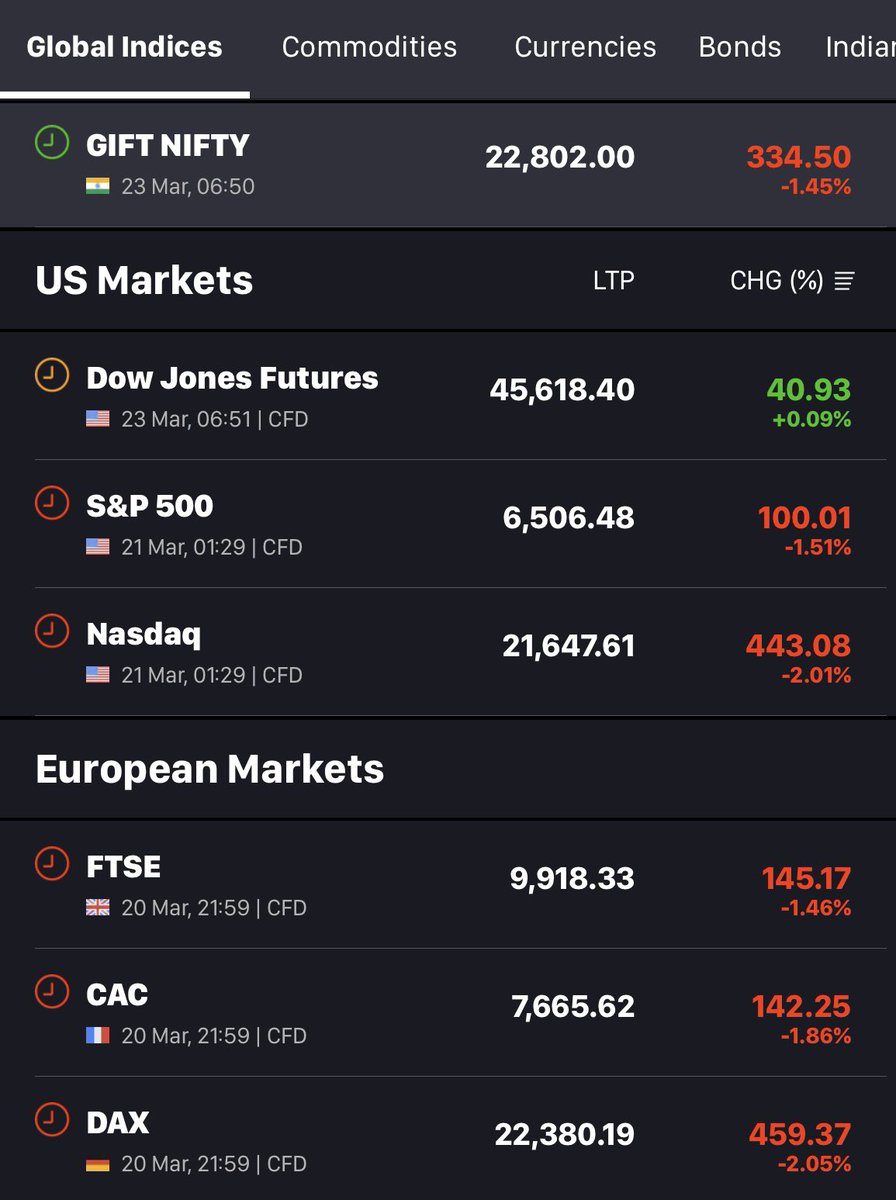 DFinMirror's tweet image. Asian markets opened negatively in the morning while USA and European markets closed in red on Friday night with Tech index NASDAQ being down by 2%

#GIFTNIFTY is down by 335 points - indicating #Nifty opening around 22780 

Indian ADR’s in USA/UK
•#AxisBank : -0.78%
•#Reliance
