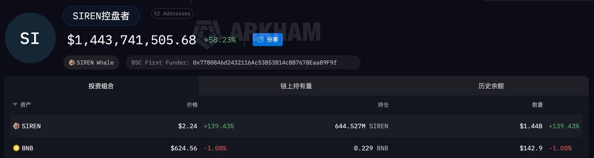 好吧，$SIREN 庄家控盘的代币并不止 66.5%，而是 88.5%😰6.44 亿枚 SIREN，价值 $14.4 亿。
要是再加上他们在 CEX 里的那些，也就是说，这个币庄家唱的是 "独角戏"：控盘了几乎所有的现货从而通过合约获利，这就是 SIREN 一个半月上涨 30 倍的秘密。

在昨天晚上 SIREN 庄家密集归集了 66.5%