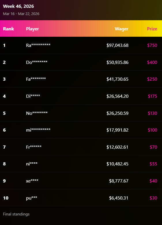 TILT TOWN WEEKLY UPDATE

Leaderboard and coms has been sent to your goated accounts!

$2.000 weekly leaderboard #47 is live! 

Good luck everyone and stay Goated!