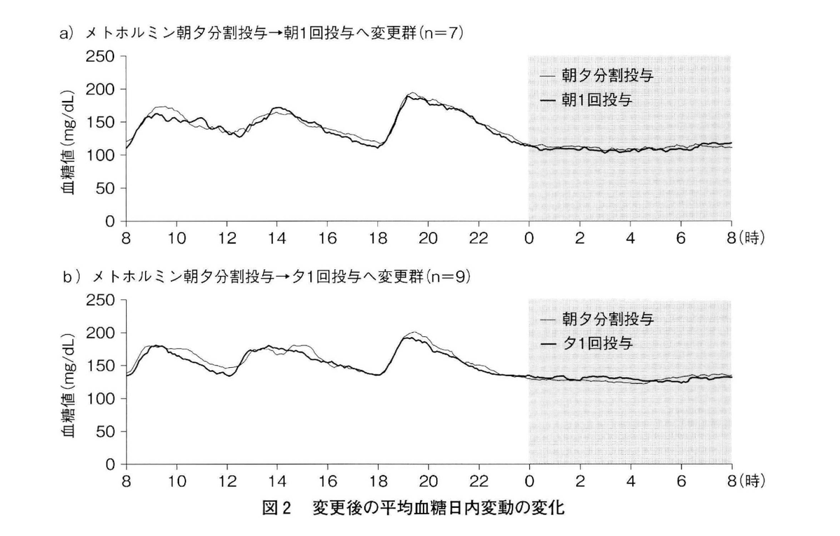 ABESHI_WISE's tweet photo. 【メトホルミン】
薬剤師をやっていると必ず出会う
「昼のメトホルミンだいたい飲めていない問題」

分3➡️分2や分1へ変更提案するのはありです👍
（特に1日量が1000mgまでの場合）

理由は👇
✅メトホルミンは血中濃度と薬効が一致しない
✅CGMを用いた検討で1000mg分2と分1で差なし https://t.co/GEBVrEQQWq