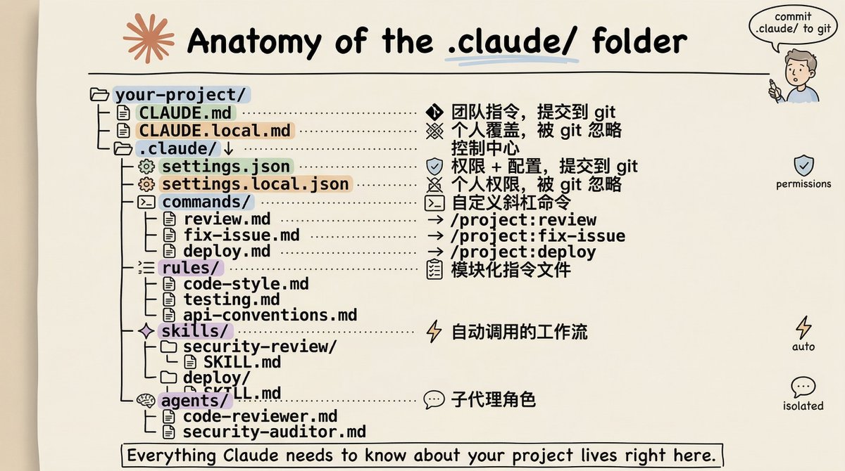 cellinlab's tweet photo. 如何管理你的 Claude Code 项目？

大多数开发者都会跳过项目初始化，直接开始给 Claude 下提示。

但，这正是问题所在！

一个规范的 Claude Code 项目，应当建立在 .claude/ 目录之中。首先以 CLAUDE.md 作为 Claude 的“指令手册”；随着内容增多，再将其拆分到 rules/ 目录中。为可复用的工作流添加 commands/，为基于上下文触发的自动化添加 skills/，为彼此隔离的子代理添加 agents/。同时，在 settings.json 中严格配置权限。

实际上，.claude/ 一共有两类：

一种是随代码仓库一并提交的项目级目录；
另一种是位于 ~/.claude/ 的全局目录，用于存放个人偏好设置，以及跨项目的自动记忆。

.claude/ 文件夹本质上是一套基础设施，
请把它当作基础设施来对待。

这篇文章系统讲解了 CLAUDE.md、自定义命令、skills、agents 与权限机制，以及如何正确完成它们的配置。