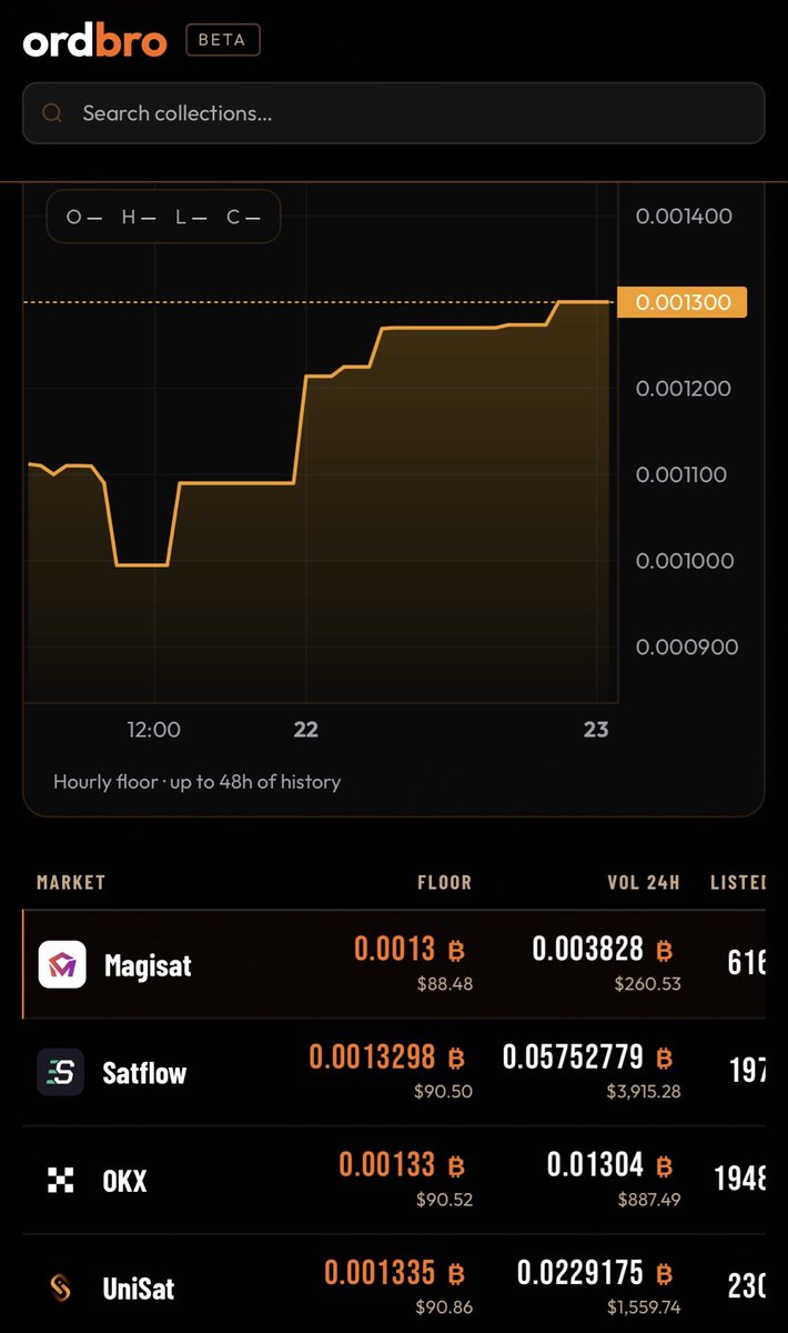 Just tried the <a href="/ordbro_com/">ordbro</a> beta and honestly, I’m impressed 🔥

•  Super clean &amp; modern design
•  Extremely intuitive navigation (feels effortless)
•  Gorgeous colors + buttery smooth experience
•  The killer feature: instant floor price comparison across ALL marketplaces for